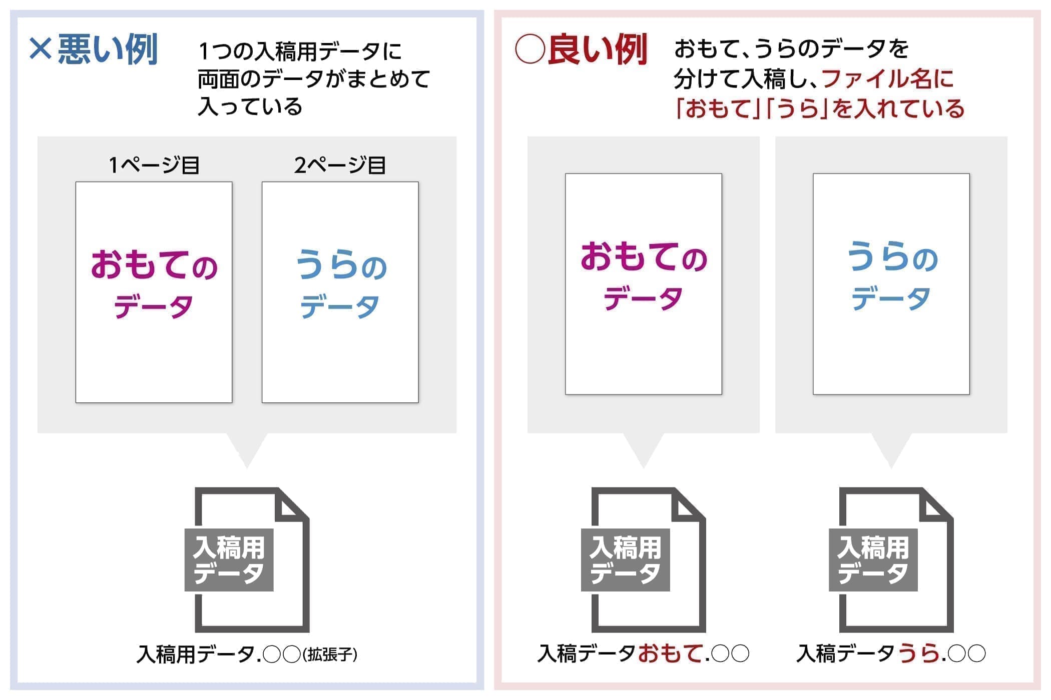 ○良い例 おもて、うらのデータを 分けて入稿し、ファイル名に 「おもて」「うら」を入れている