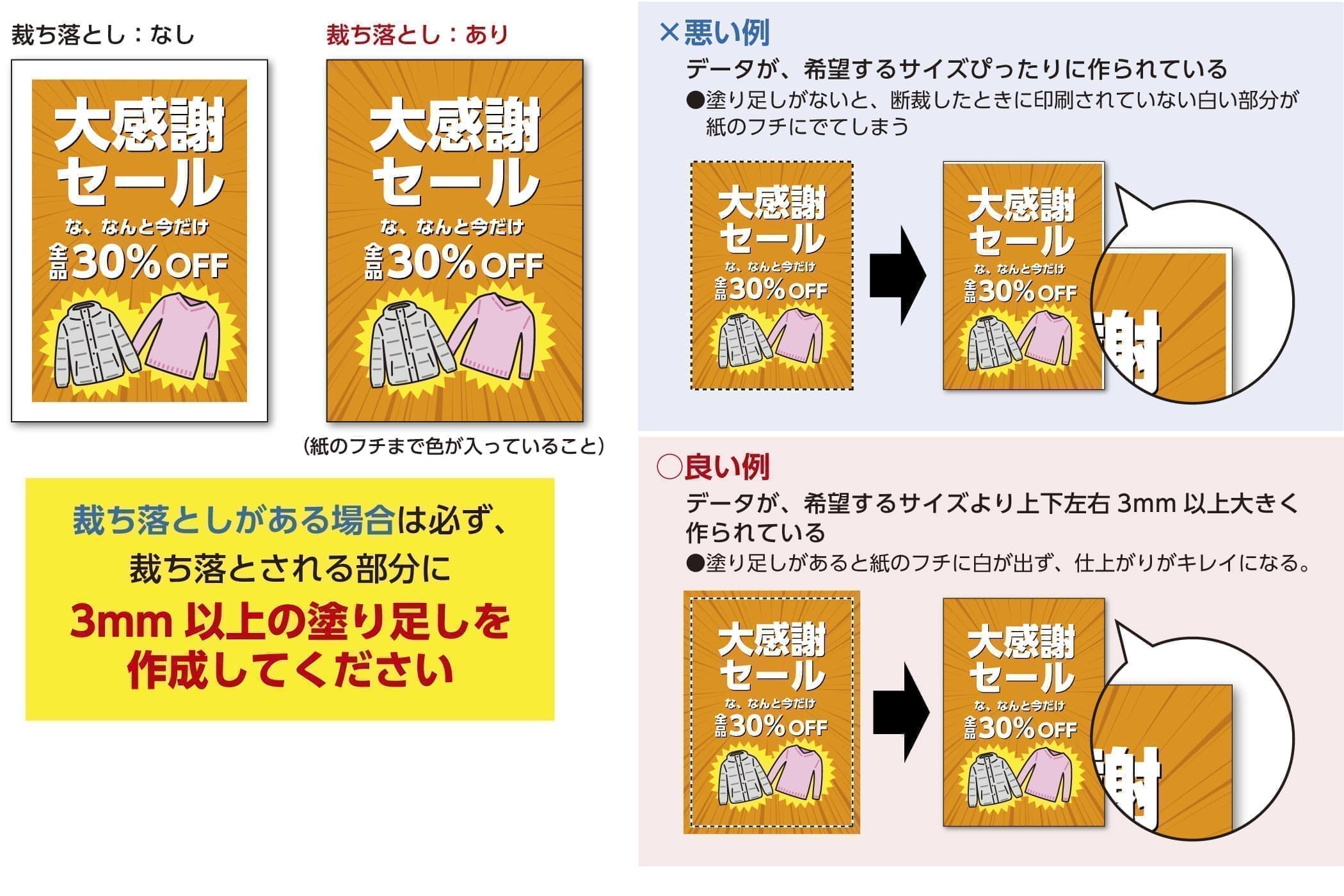 裁ち落としがある場合は必ず、 裁ち落とされる部分に 3mm 以上の塗り足しを 作成してください