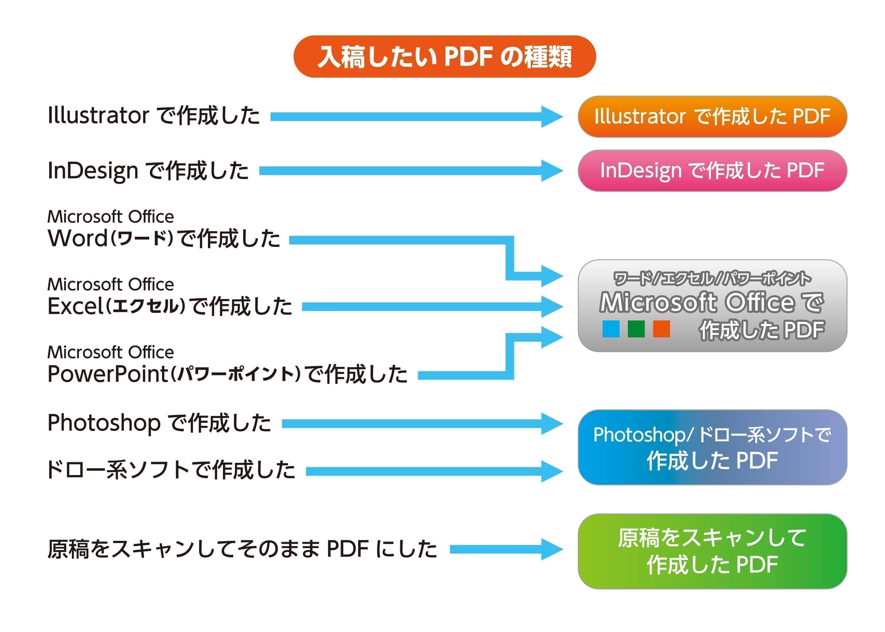 入稿したいPDFの種類