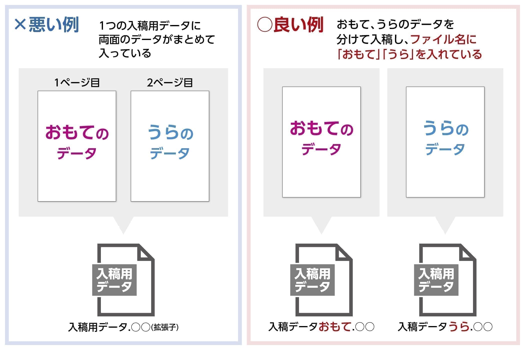 ○良い例　おもて、うらのデータを 分けて入稿し、ファイル名に 「おもて」「うら」を入れている