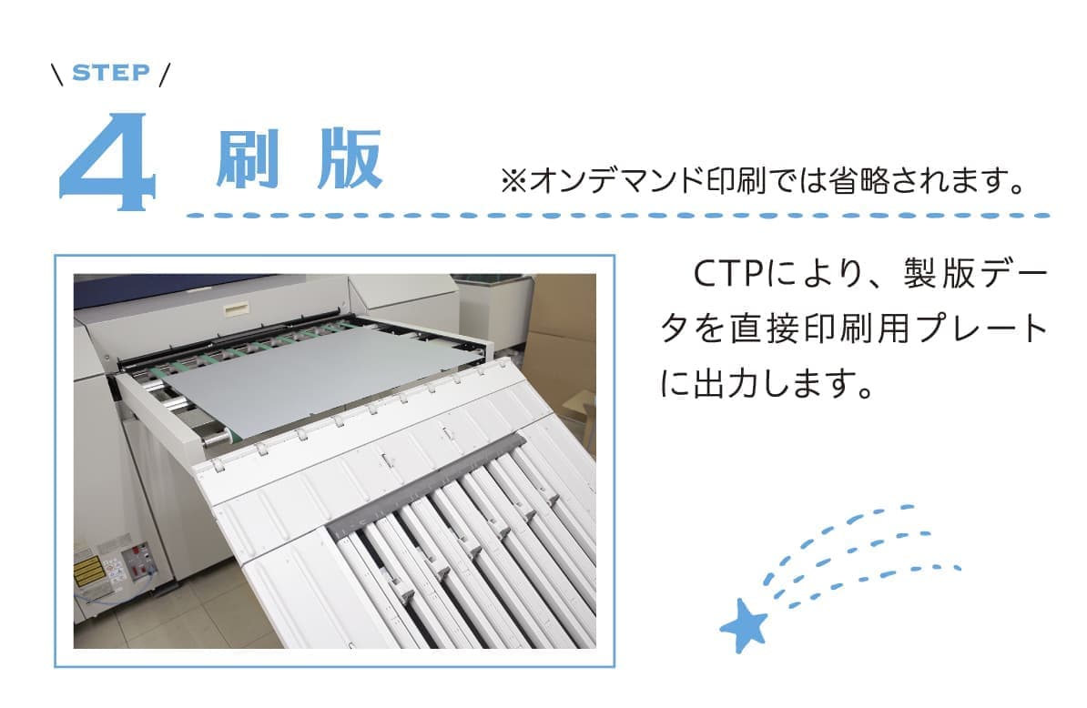 4　刷版　CTPにより、製版データを直接印刷用プレートに出力します。※オンデマンド印刷では省略されます。